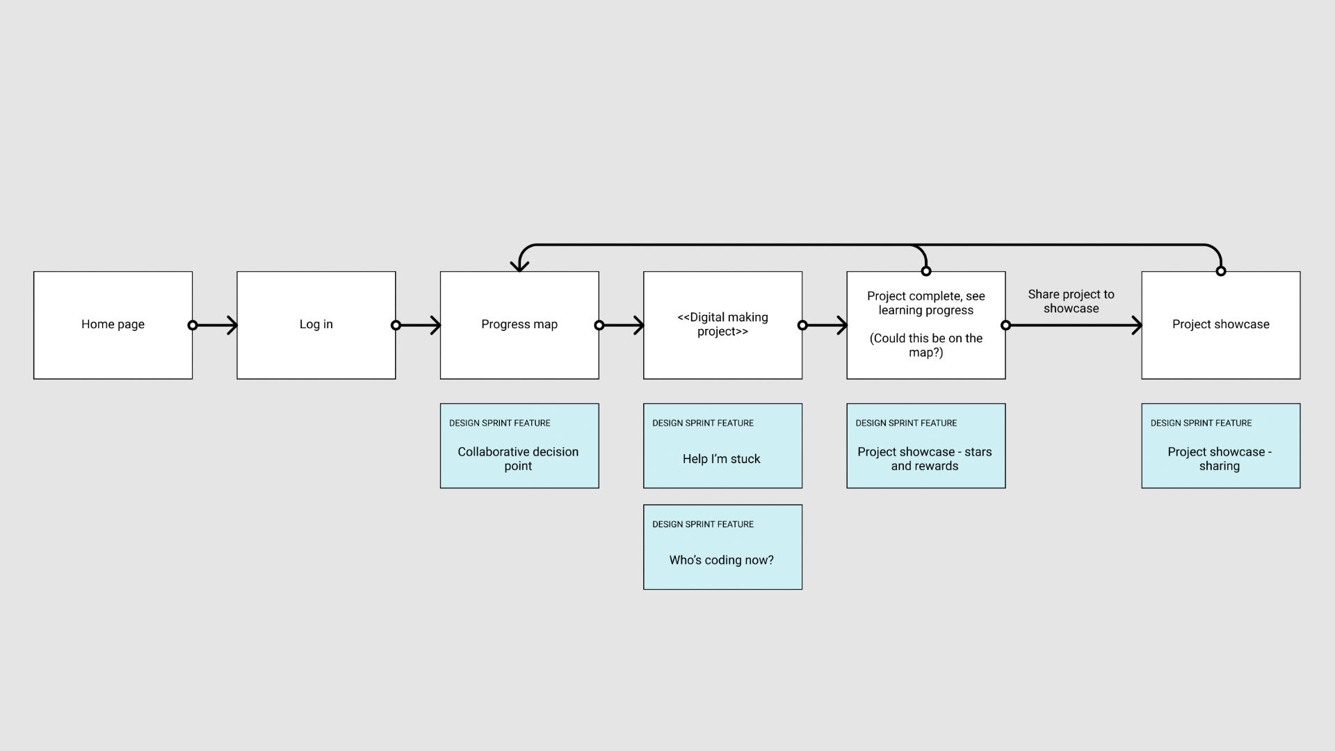 An early user flow for Code Club World.